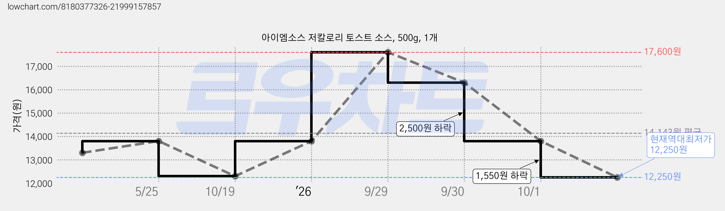 아이엠소스 저칼로리 토스트 소스, 500g, 1개 가격 변동 차트, 현재가 12,250원, 역대최저가