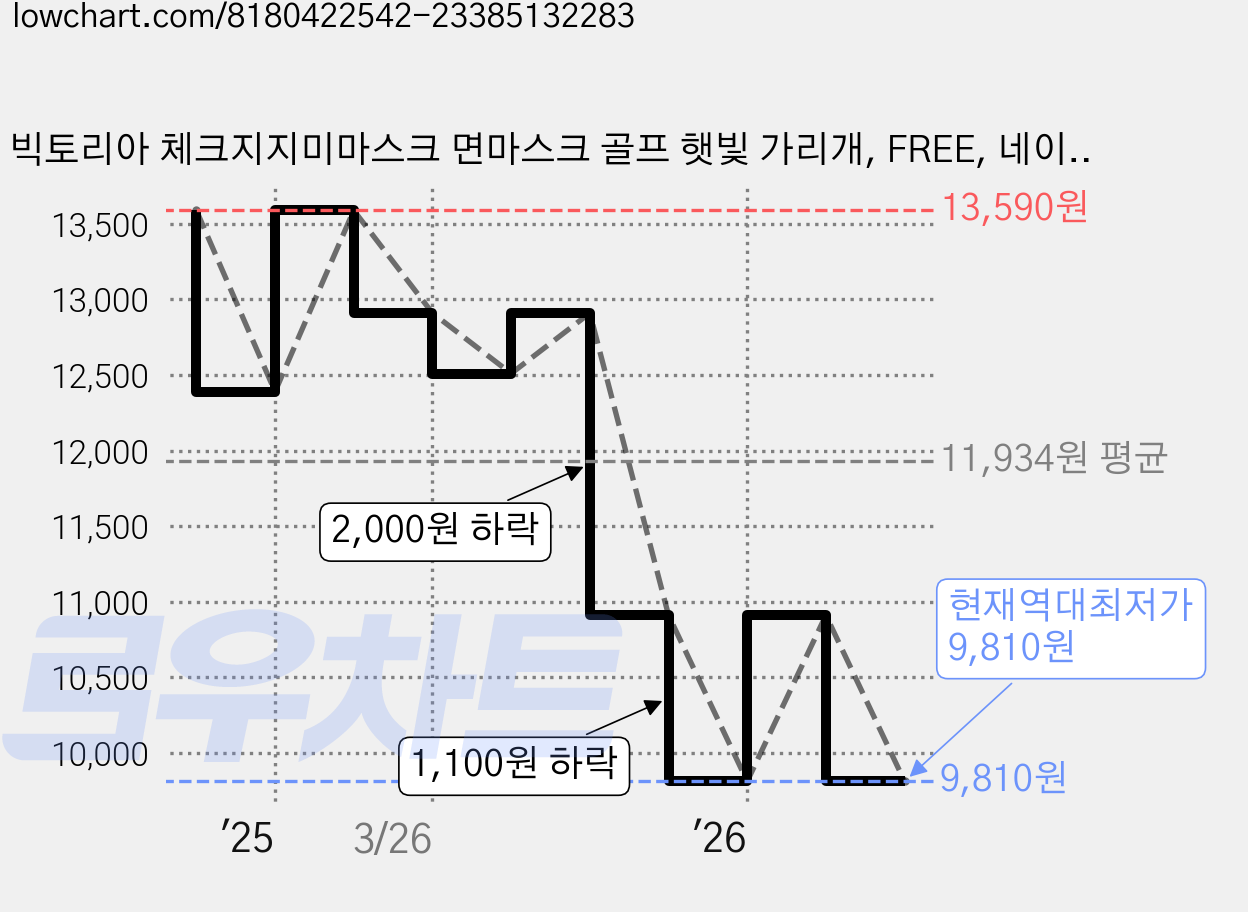 빅토리아 체크지지미마스크 면마스크 골프 햇빛 가리개, FREE, 네이비, 1개 가격 변동 차트, 현재가 9,810원, 역대최저가
