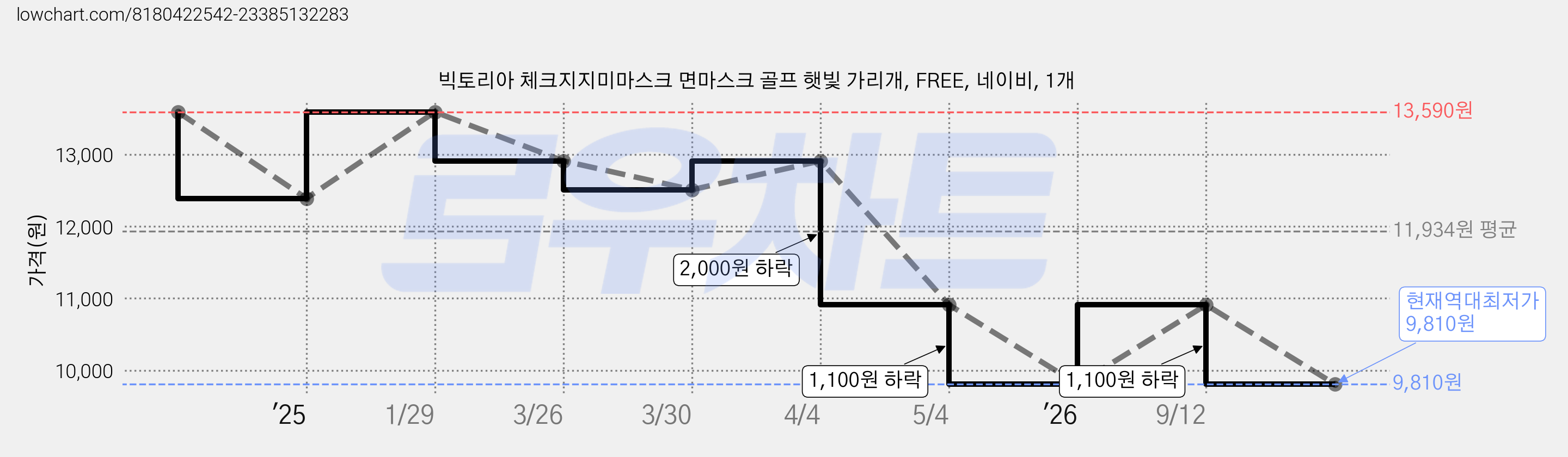 빅토리아 체크지지미마스크 면마스크 골프 햇빛 가리개, FREE, 네이비, 1개 가격 변동 차트, 현재가 9,810원, 역대최저가