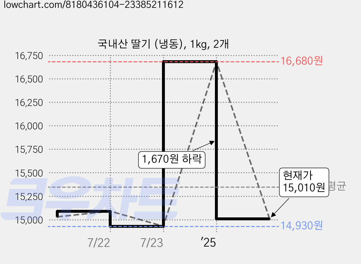 국내산 딸기 (냉동), 1kg, 2개 가격 변동 차트, 현재가 15,010원, 관측 최저가 14,930원