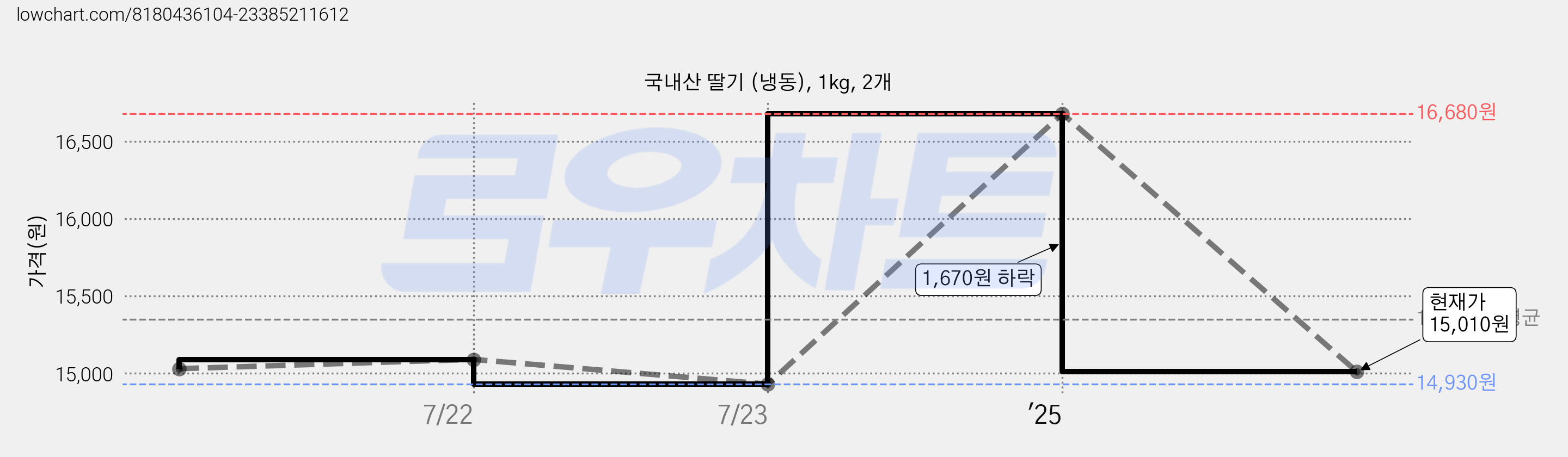 국내산 딸기 (냉동), 1kg, 2개 가격 변동 차트, 현재가 15,010원, 관측 최저가 14,930원