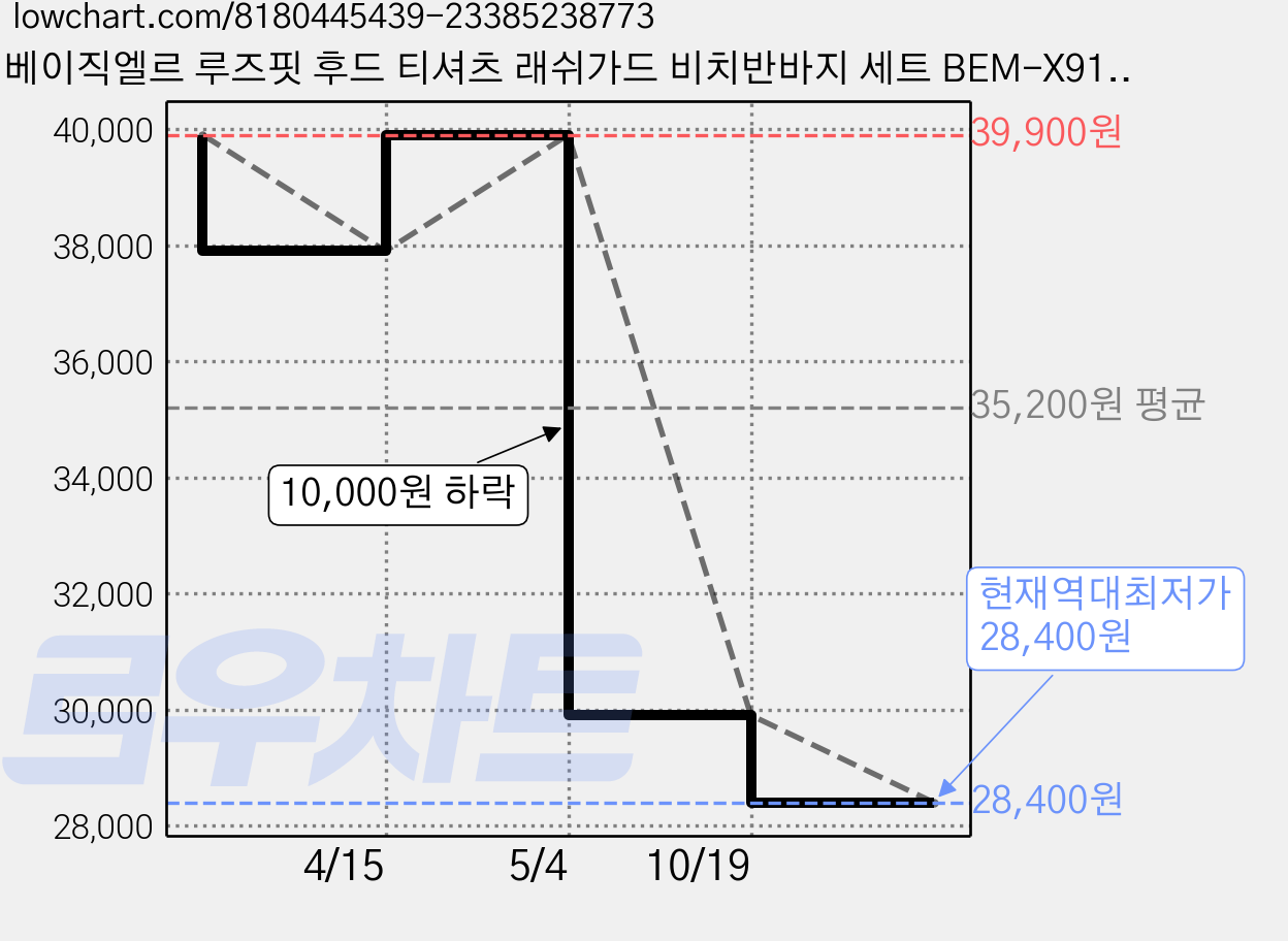 베이직엘르 루즈핏 후드 티셔츠 래쉬가드 비치반바지 세트 BEM-X915 가격 변동 차트, 현재가 28,400원, 역대최저가