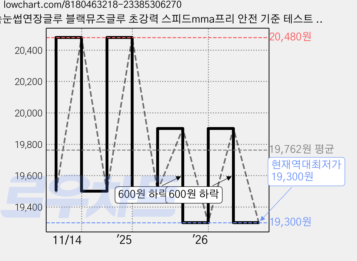 속눈썹연장글루 블랙뮤즈글루 초강력 스피드mma프리 안전 기준 테스트 통과 5g, 1개 가격 변동 차트, 현재가 19,300원, 역대최저가
