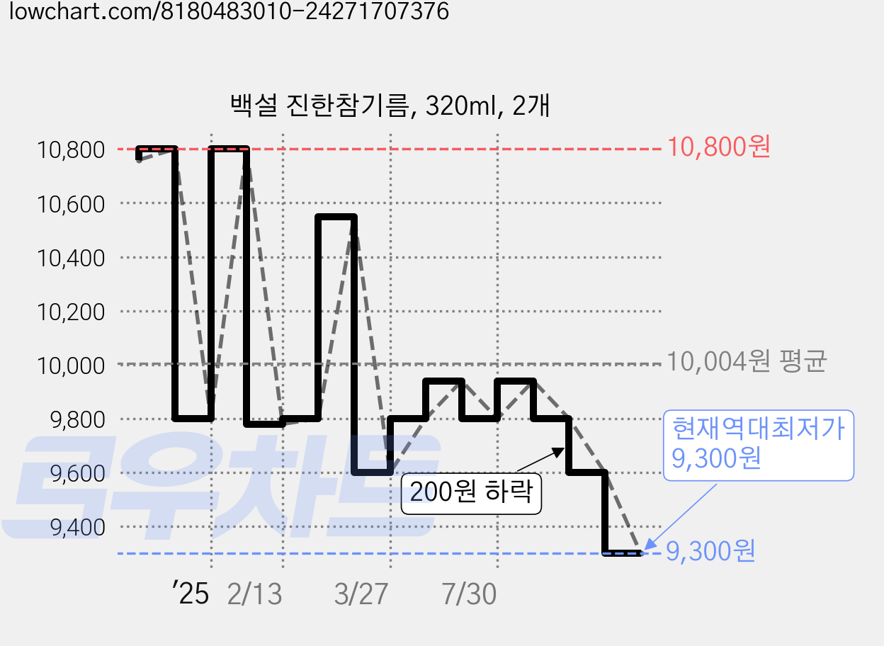 백설 진한참기름, 320ml, 2개 가격 변동 차트, 현재가 9,300원, 역대최저가