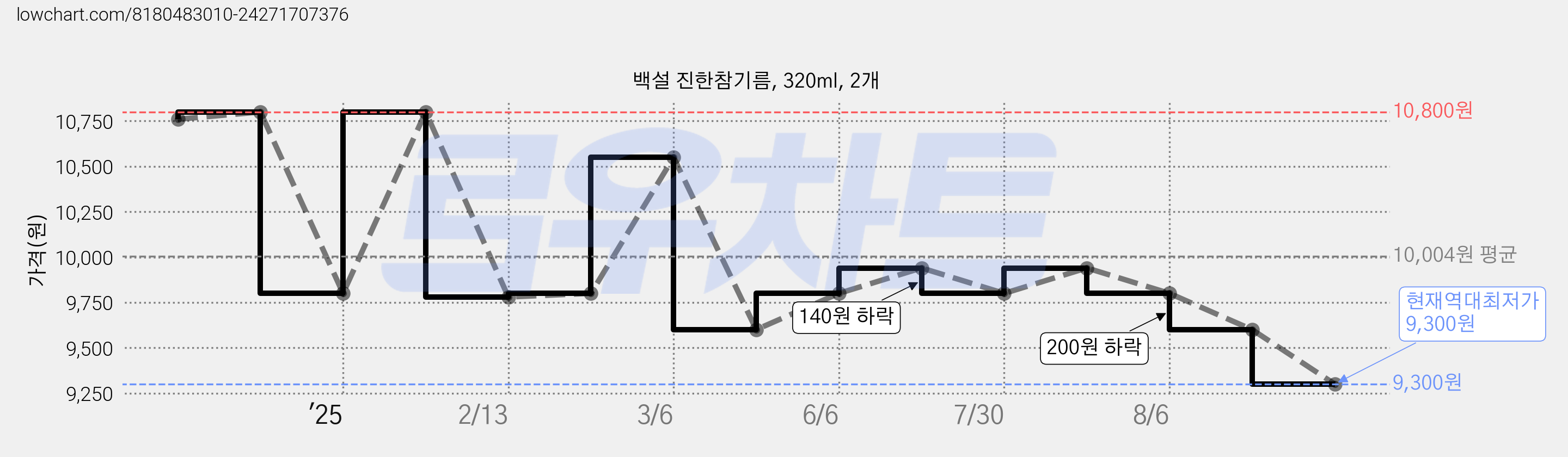 백설 진한참기름, 320ml, 2개 가격 변동 차트, 현재가 9,300원, 역대최저가