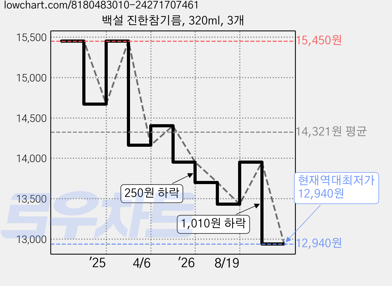 백설 진한참기름, 320ml, 3개 가격 변동 차트, 현재가 12,940원, 역대최저가