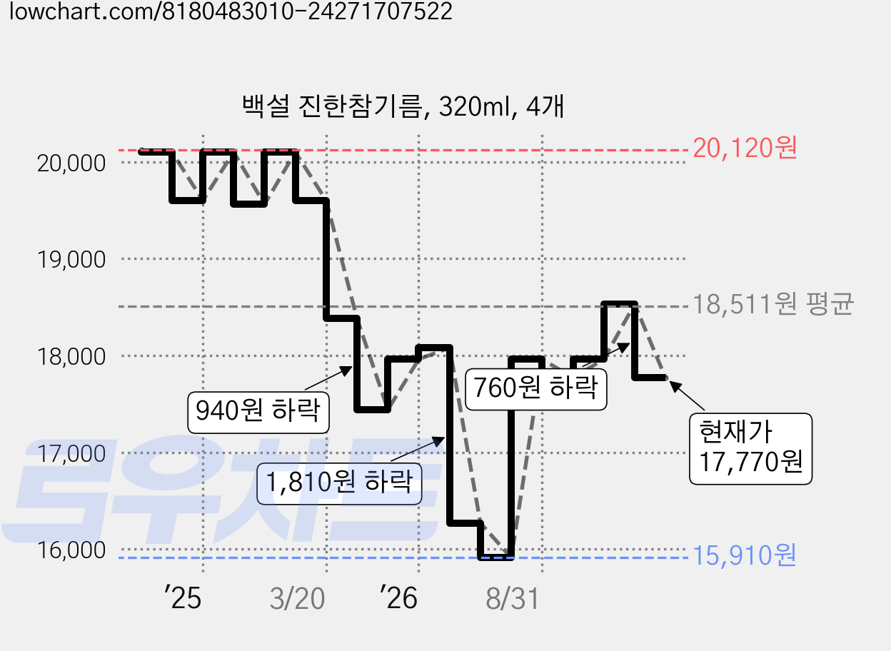 백설 진한참기름, 320ml, 4개 가격 변동 차트, 현재가 17,770원, 관측 최저가 15,910원