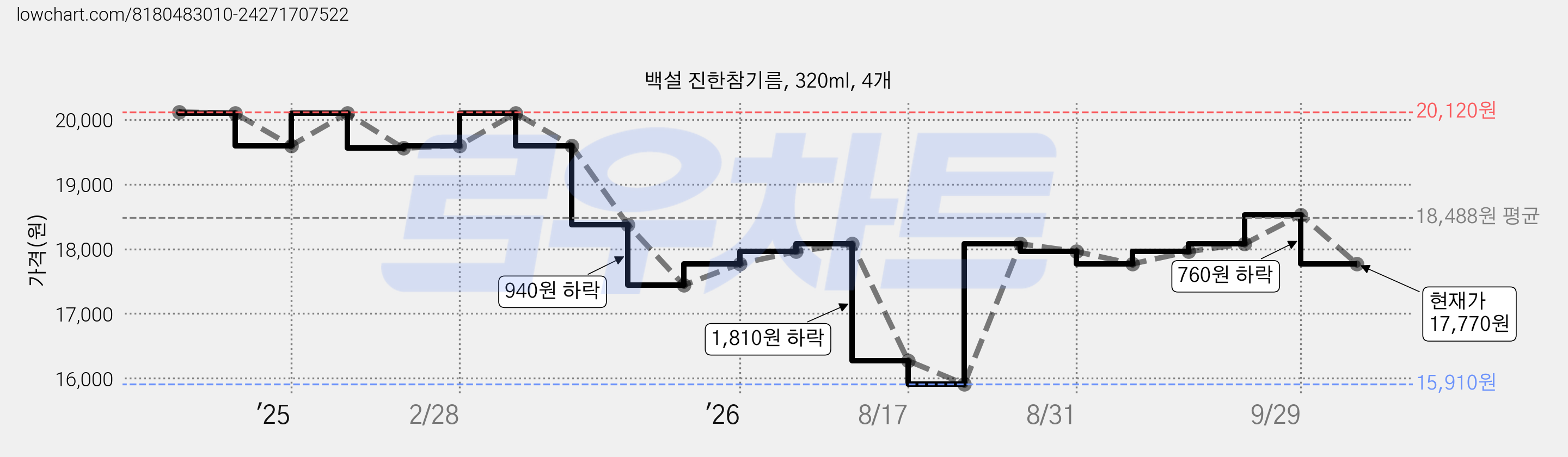 백설 진한참기름, 320ml, 4개 가격 변동 차트, 현재가 17,770원, 관측 최저가 15,910원