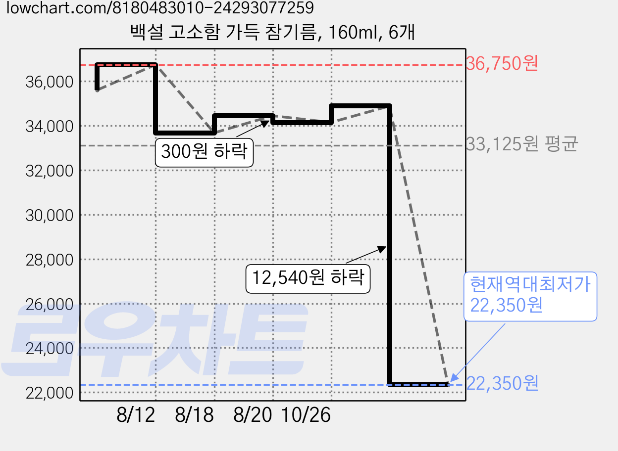 백설 고소함 가득 참기름, 160ml, 6개 가격 변동 차트, 현재가 22,350원, 역대최저가