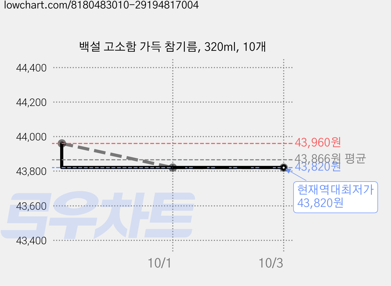 백설 고소함 가득 참기름, 320ml, 10개 가격 변동 차트, 현재가 43,820원, 역대최저가