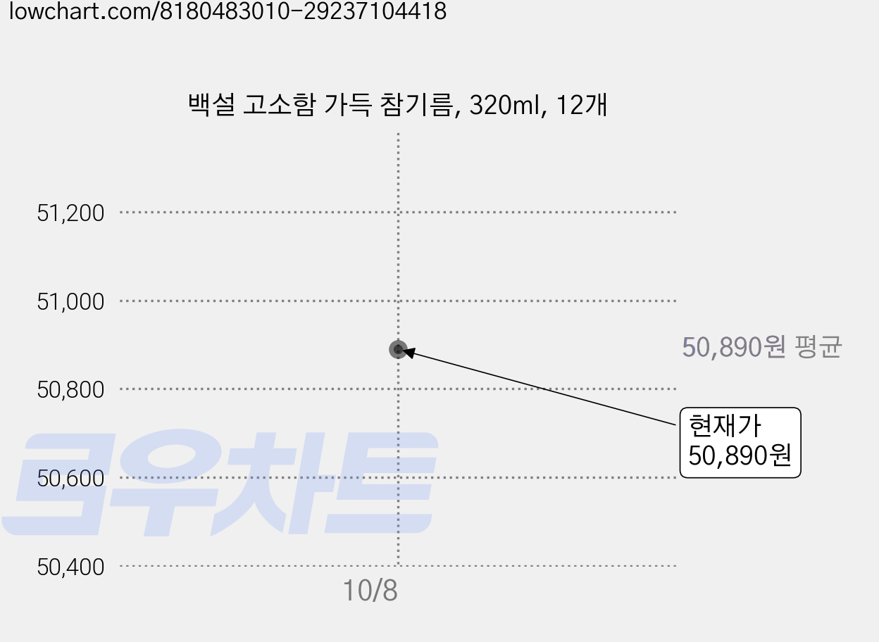 백설 고소함 가득 참기름, 320ml, 12개 가격 변동 차트, 현재가 50,890원, 관측 최저가 47,730원