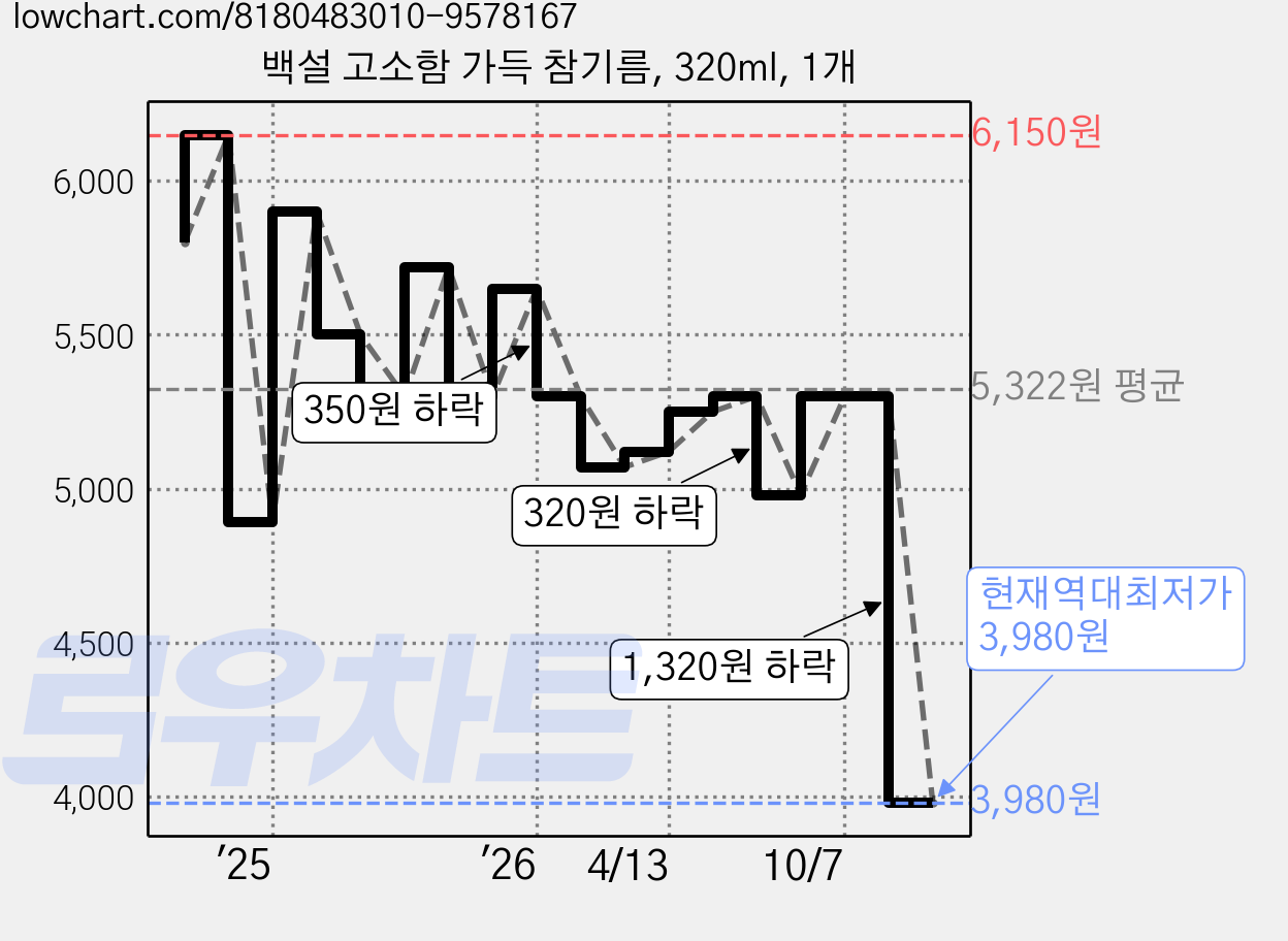 백설 고소함 가득 참기름, 320ml, 1개 가격 변동 차트, 현재가 3,980원, 역대최저가