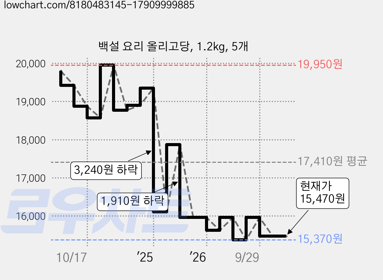 백설 요리 올리고당, 1.2kg, 5개 가격 변동 차트, 현재가 15,470원, 관측 최저가 14,780원