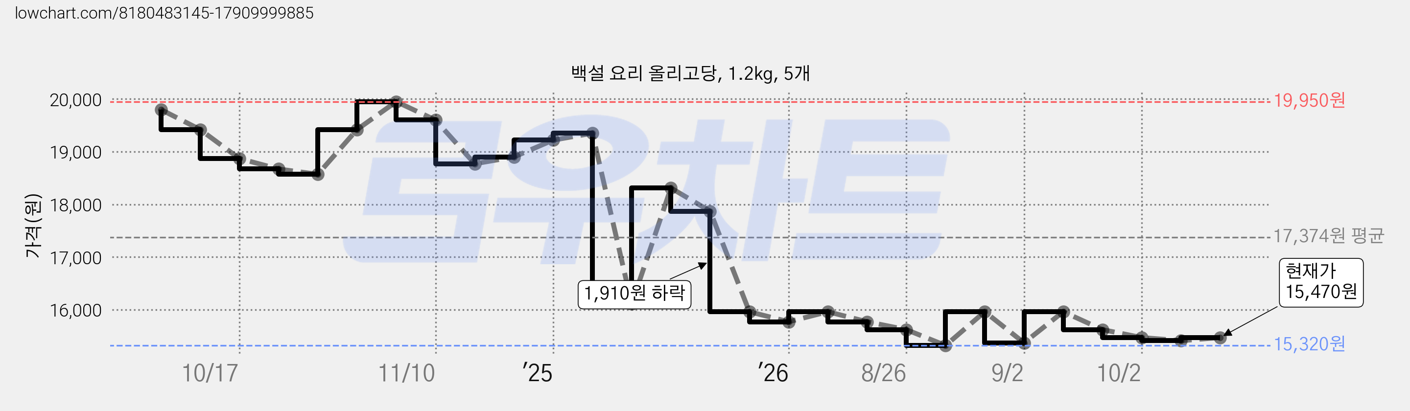 백설 요리 올리고당, 1.2kg, 5개 가격 변동 차트, 현재가 15,470원, 관측 최저가 14,780원