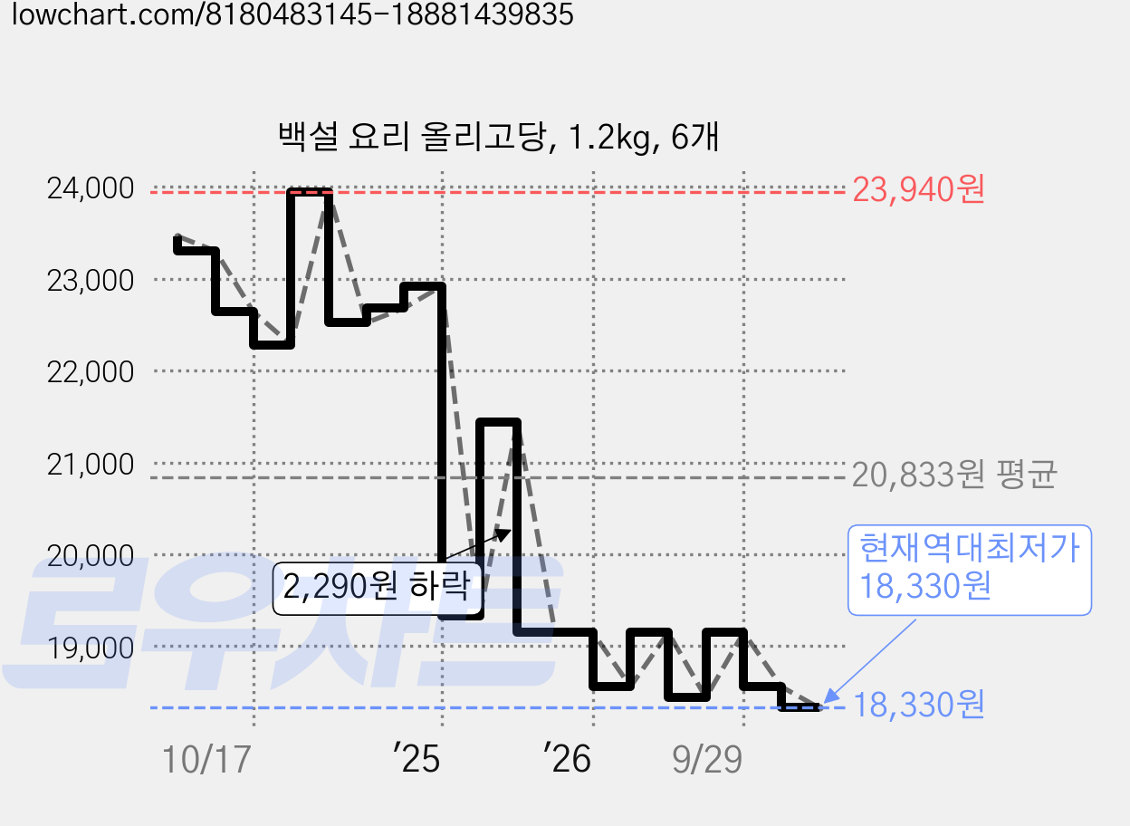 백설 요리 올리고당, 1.2kg, 6개 가격 변동 차트, 현재가 18,330원, 역대최저가