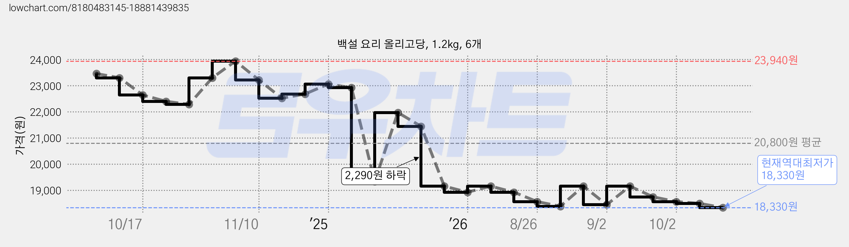 백설 요리 올리고당, 1.2kg, 6개 가격 변동 차트, 현재가 18,330원, 역대최저가