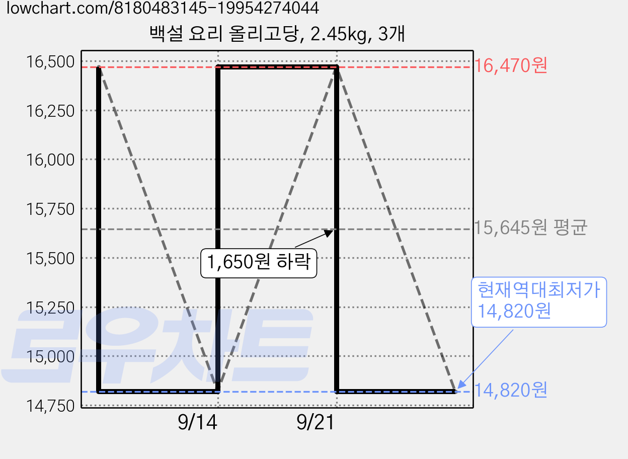 백설 요리 올리고당, 2.45kg, 3개 가격 변동 차트, 현재가 14,820원, 역대최저가