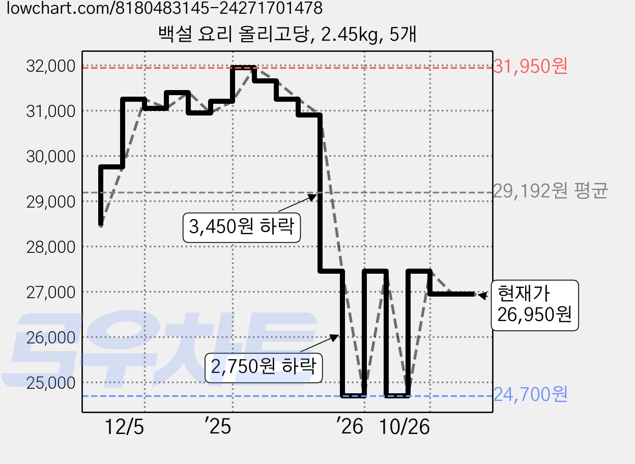 백설 요리 올리고당, 2.45kg, 5개 가격 변동 차트, 현재가 26,950원, 관측 최저가 24,700원