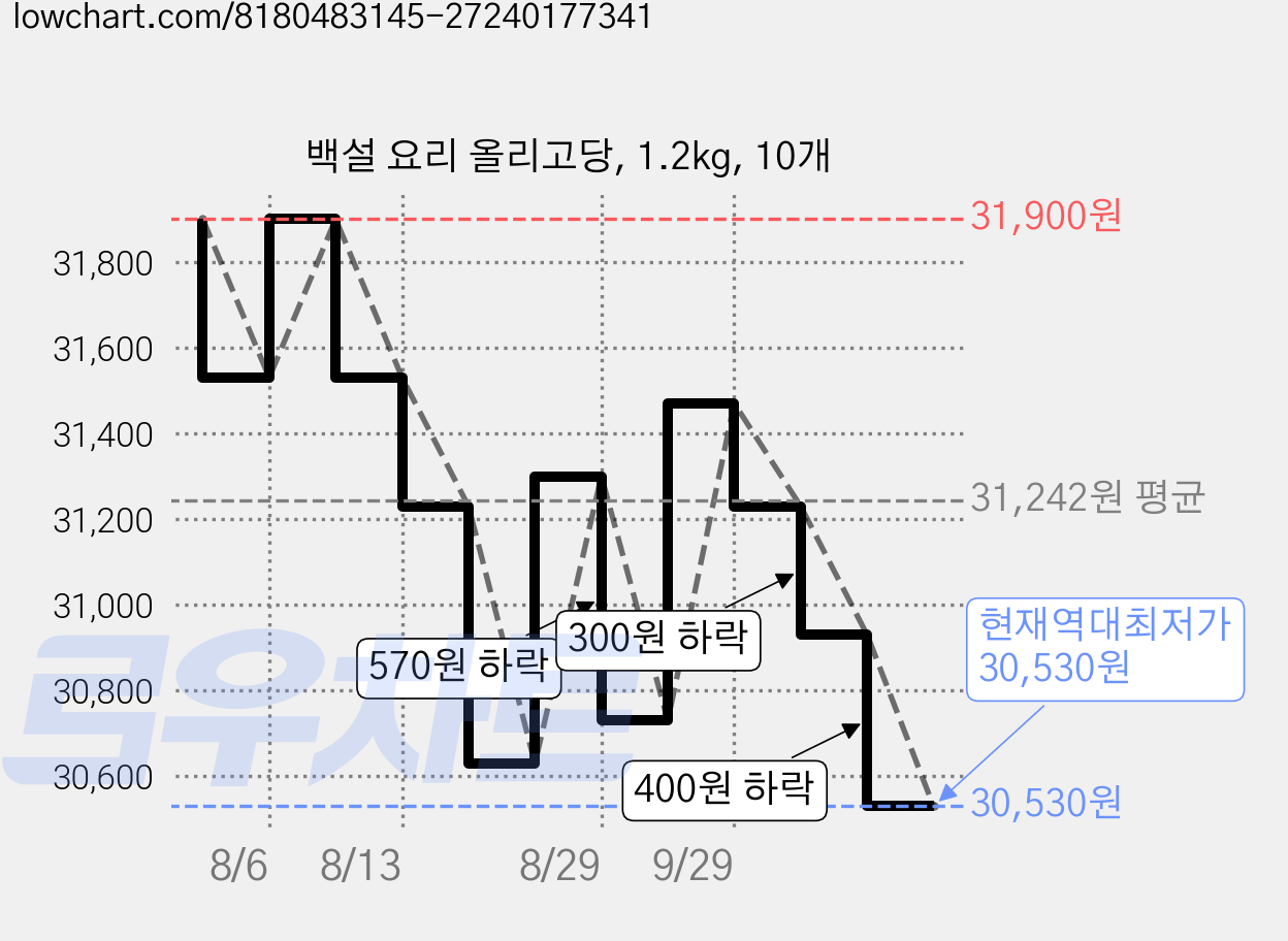백설 요리 올리고당, 1.2kg, 10개 가격 변동 차트, 현재가 30,530원, 역대최저가