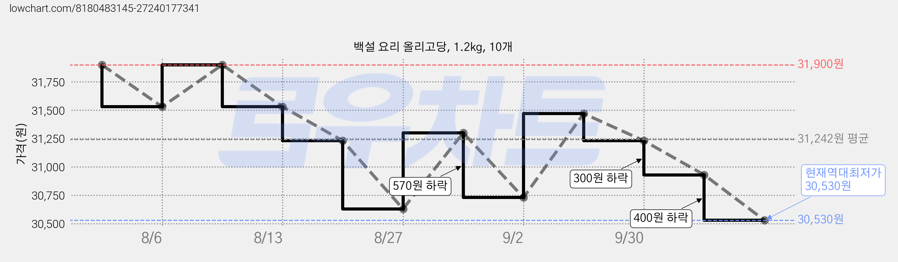 백설 요리 올리고당, 1.2kg, 10개 가격 변동 차트, 현재가 30,530원, 역대최저가