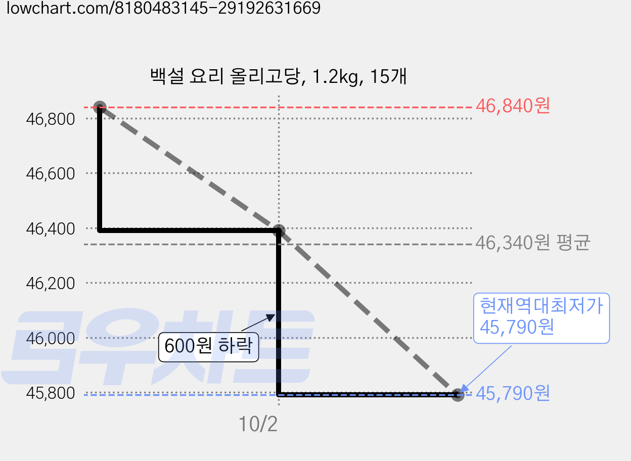 백설 요리 올리고당, 1.2kg, 15개 가격 변동 차트, 현재가 45,790원, 역대최저가
