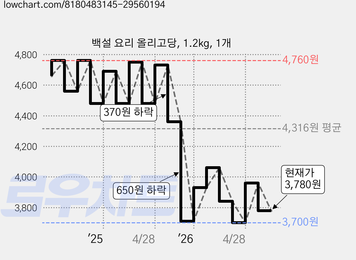 백설 요리 올리고당, 1.2kg, 1개 가격 변동 차트, 현재가 3,780원, 관측 최저가 3,550원