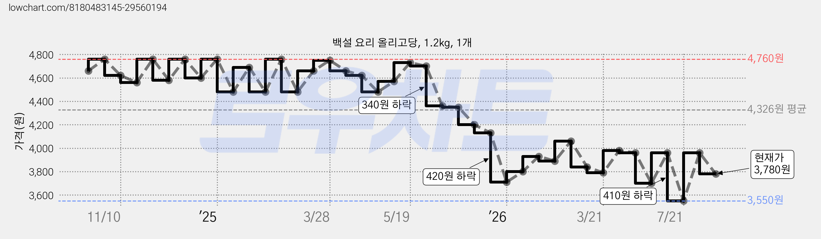 백설 요리 올리고당, 1.2kg, 1개 가격 변동 차트, 현재가 3,780원, 관측 최저가 3,550원