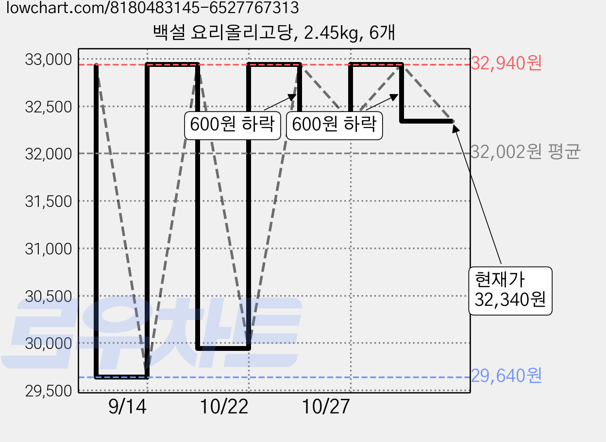 백설 요리올리고당, 2.45kg, 6개 가격 변동 차트, 현재가 32,340원, 관측 최저가 29,640원