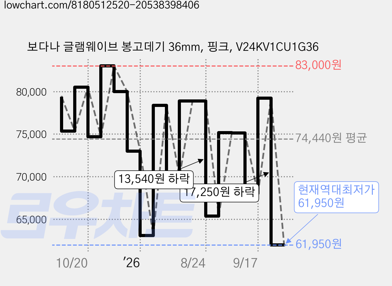 보다나 글램웨이브 봉고데기 36mm, 핑크, V24KV1CU1G36 가격 변동 차트, 현재가 61,950원, 역대최저가