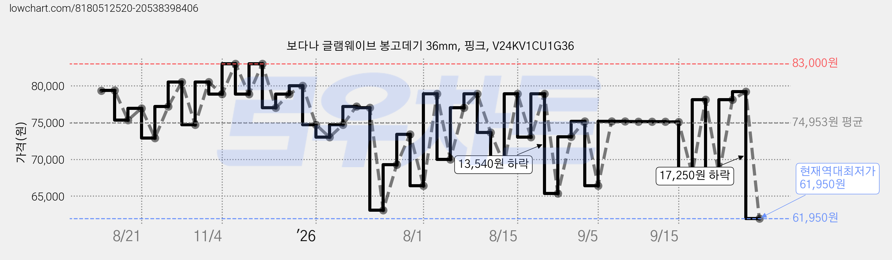보다나 글램웨이브 봉고데기 36mm, 핑크, V24KV1CU1G36 가격 변동 차트, 현재가 61,950원, 역대최저가