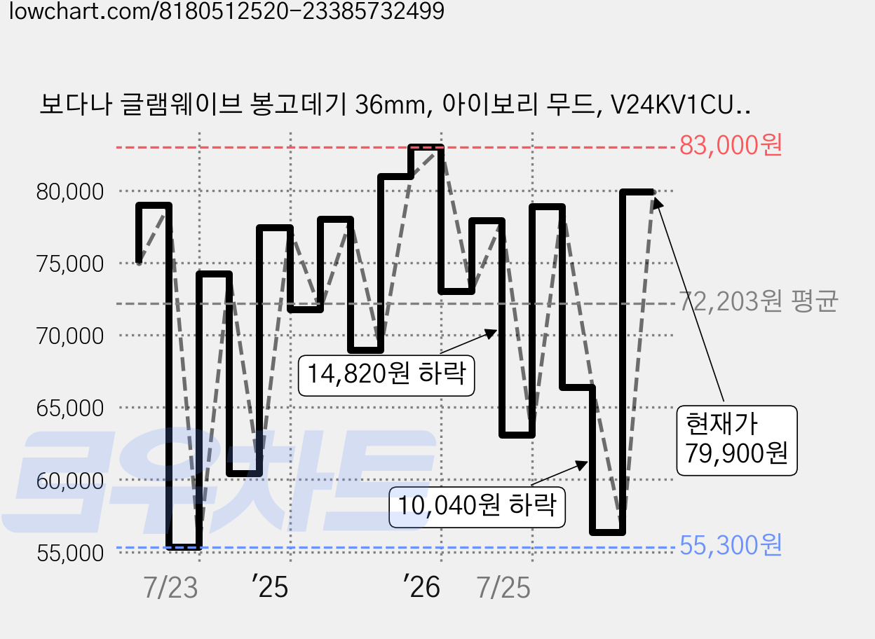 보다나 글램웨이브 봉고데기 36mm, 아이보리 무드, V24KV1CU1G36 가격 변동 차트, 현재가 79,900원, 관측 최저가 55,300원