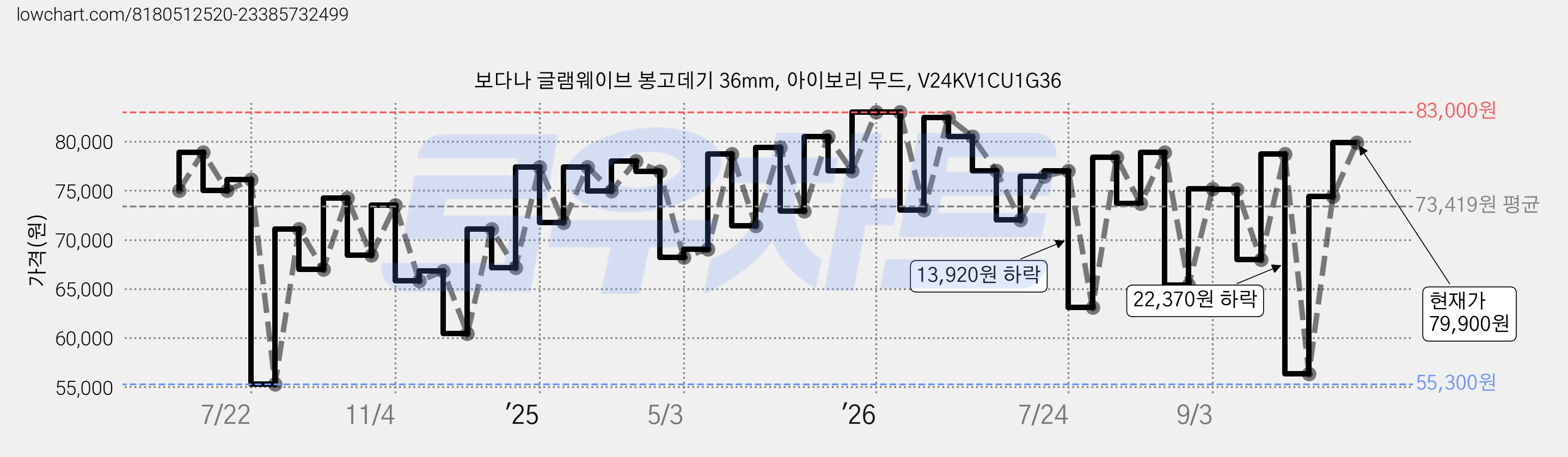 보다나 글램웨이브 봉고데기 36mm, 아이보리 무드, V24KV1CU1G36 가격 변동 차트, 현재가 79,900원, 관측 최저가 55,300원