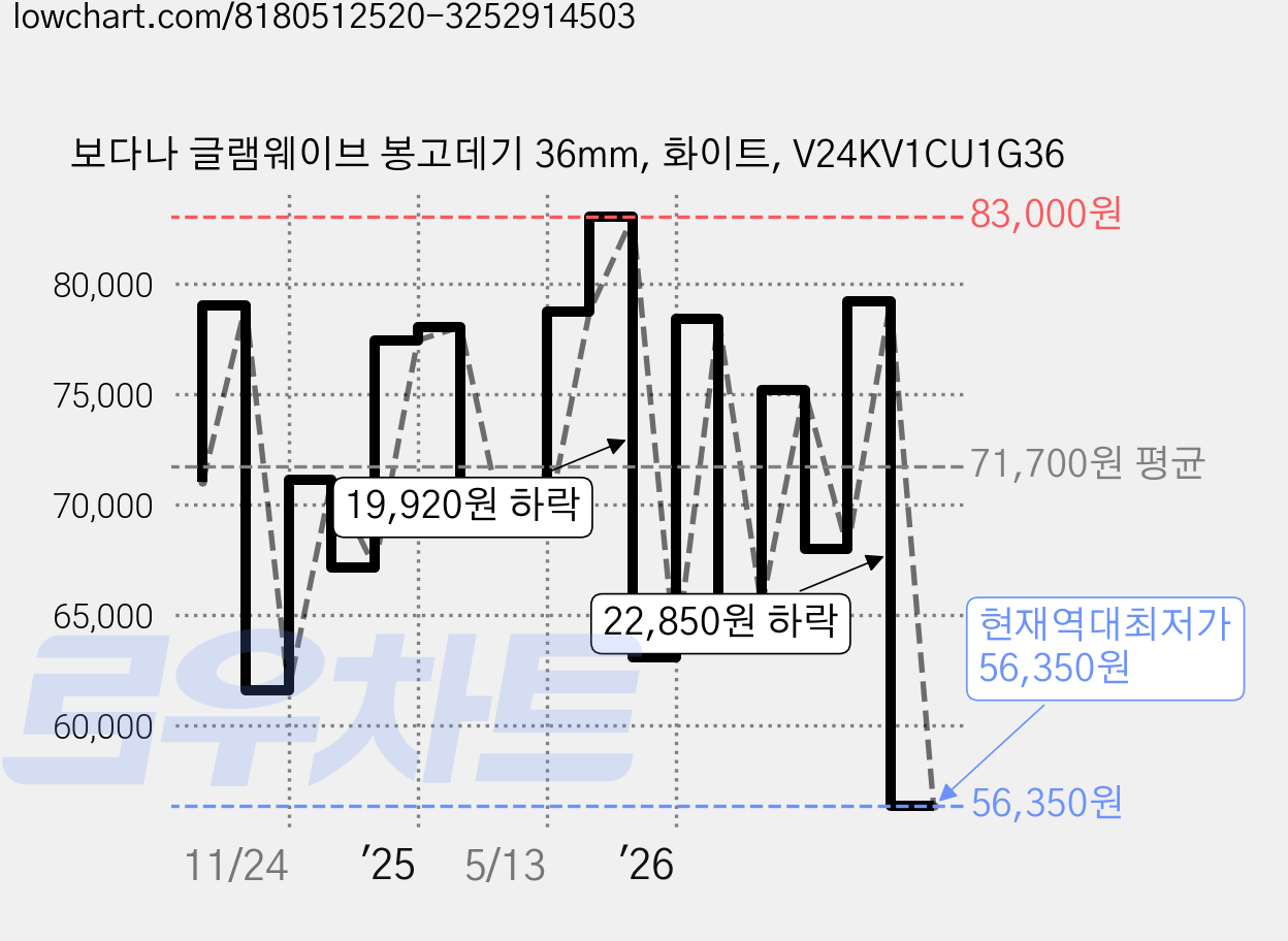 보다나 글램웨이브 봉고데기 36mm, 화이트, V24KV1CU1G36 가격 변동 차트, 현재가 56,350원, 역대최저가