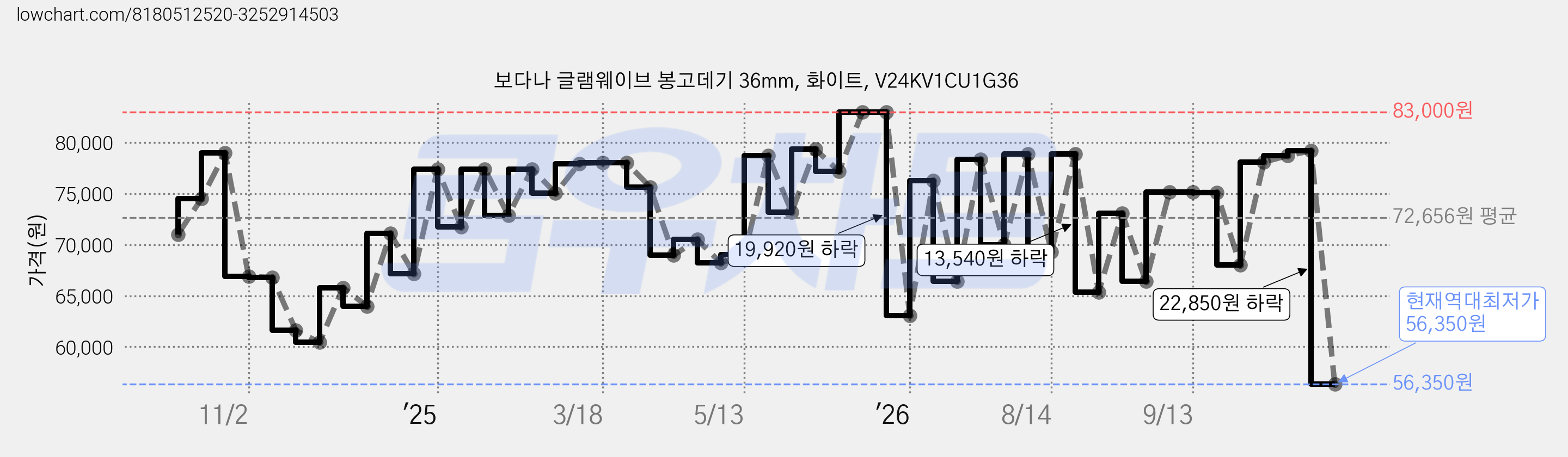 보다나 글램웨이브 봉고데기 36mm, 화이트, V24KV1CU1G36 가격 변동 차트, 현재가 56,350원, 역대최저가