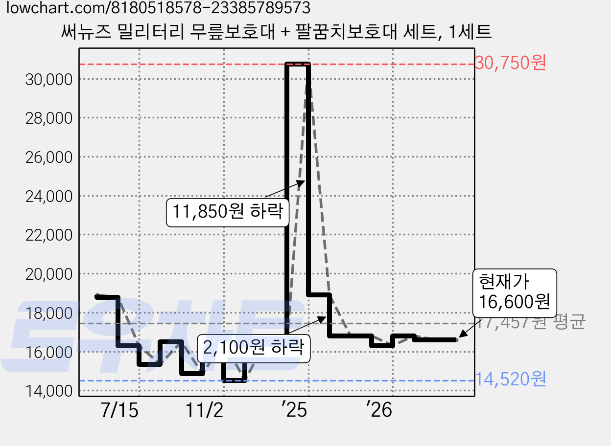 써뉴즈 밀리터리 무릎보호대 + 팔꿈치보호대 세트, 1세트 가격 변동 차트, 현재가 16,600원, 관측 최저가 14,520원