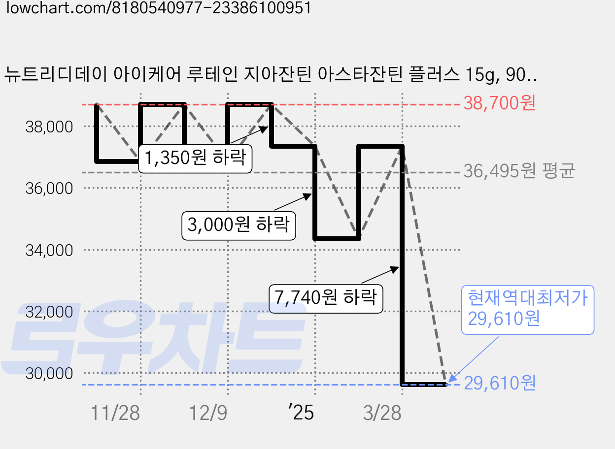 뉴트리디데이 아이케어 루테인 지아잔틴 아스타잔틴 플러스 15g, 90정, 1세트 가격 변동 차트, 현재가 29,610원, 역대최저가