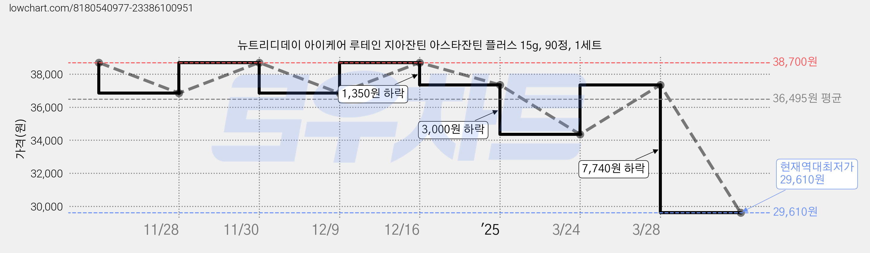 뉴트리디데이 아이케어 루테인 지아잔틴 아스타잔틴 플러스 15g, 90정, 1세트 가격 변동 차트, 현재가 29,610원, 역대최저가