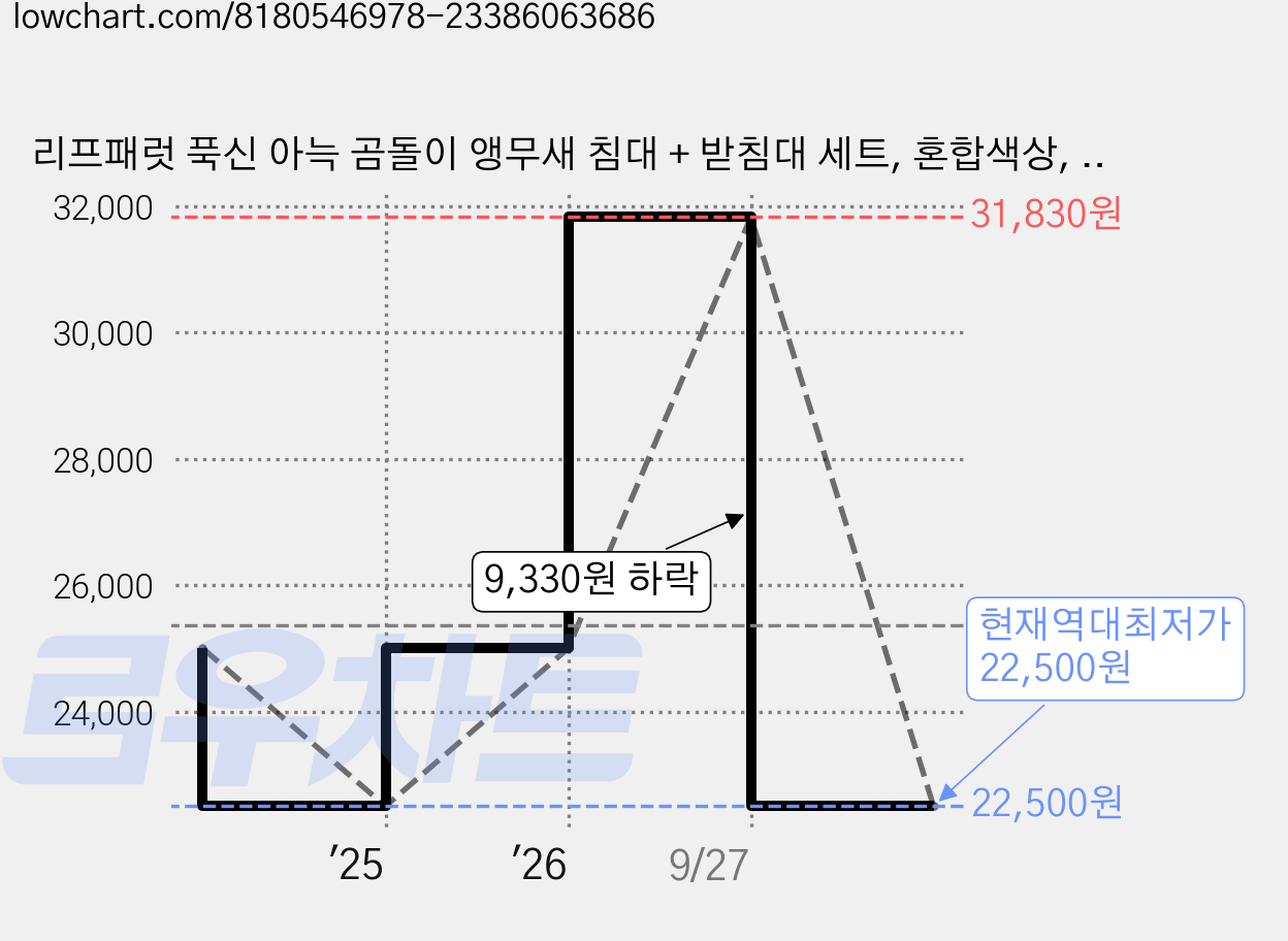 리프패럿 푹신 아늑 곰돌이 앵무새 침대 + 받침대 세트, 혼합색상, 1개 가격 변동 차트, 현재가 22,500원, 역대최저가