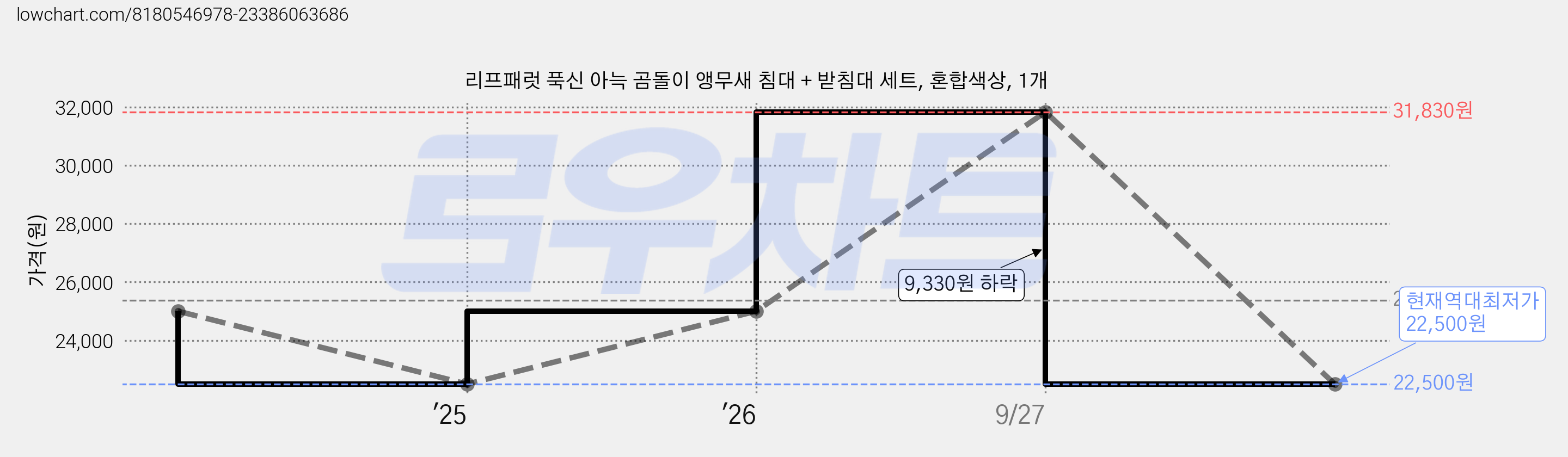 리프패럿 푹신 아늑 곰돌이 앵무새 침대 + 받침대 세트, 혼합색상, 1개 가격 변동 차트, 현재가 22,500원, 역대최저가