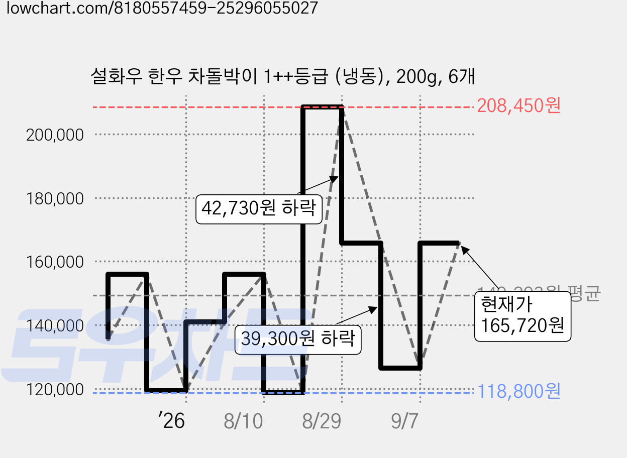 설화우 한우 차돌박이 1++등급 (냉동), 200g, 6개 가격 변동 차트, 현재가 165,720원, 관측 최저가 118,800원