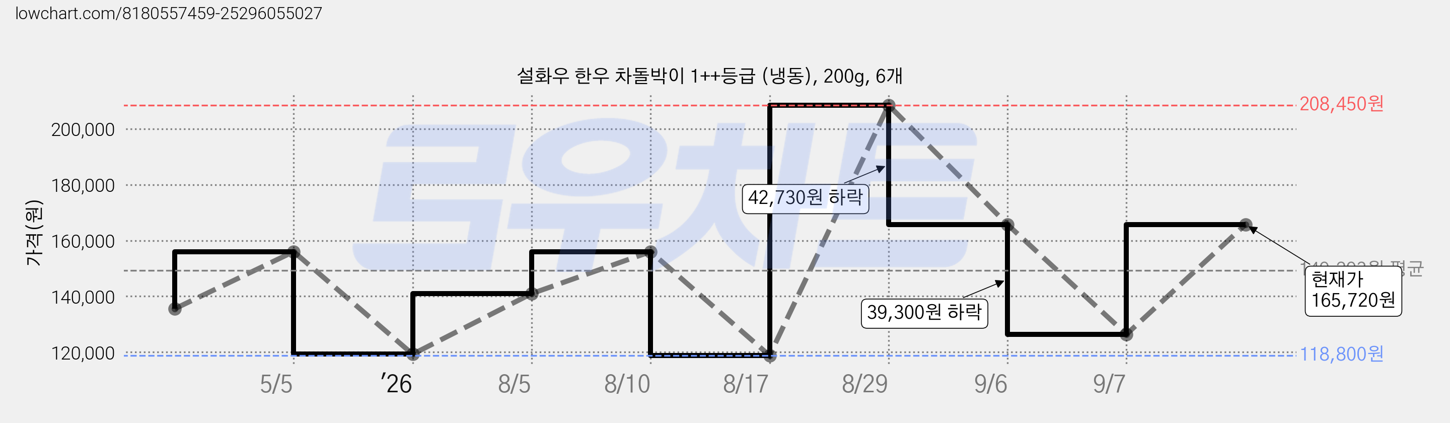 설화우 한우 차돌박이 1++등급 (냉동), 200g, 6개 가격 변동 차트, 현재가 165,720원, 관측 최저가 118,800원