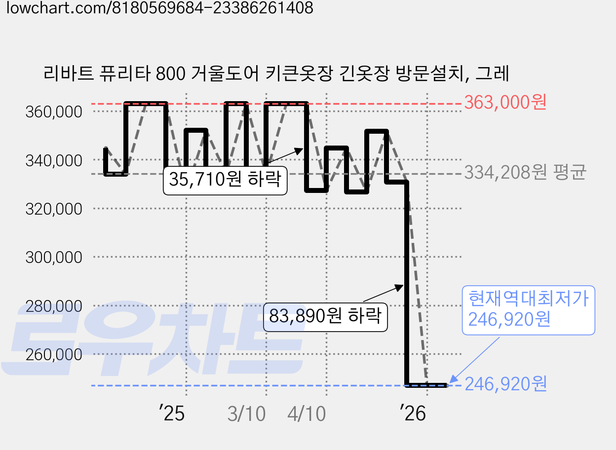 리바트 퓨리타 800 거울도어 키큰옷장 긴옷장 방문설치, 그레 가격 변동 차트, 현재가 246,920원, 역대최저가