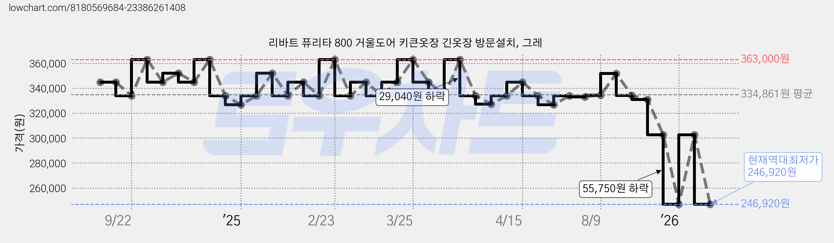 리바트 퓨리타 800 거울도어 키큰옷장 긴옷장 방문설치, 그레 가격 변동 차트, 현재가 246,920원, 역대최저가