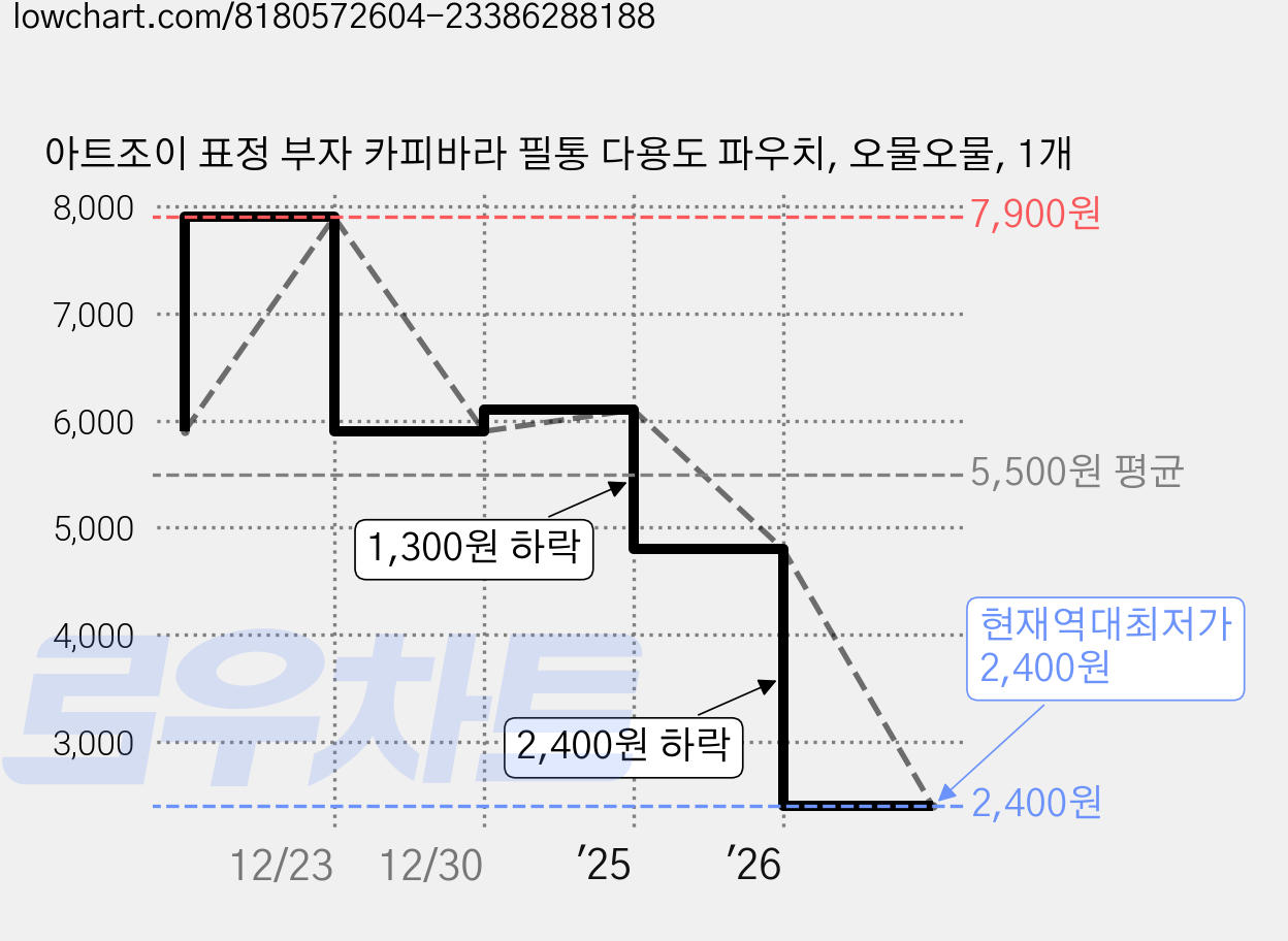 아트조이 표정 부자 카피바라 필통 다용도 파우치, 오물오물, 1개 가격 변동 차트, 현재가 2,400원, 역대최저가
