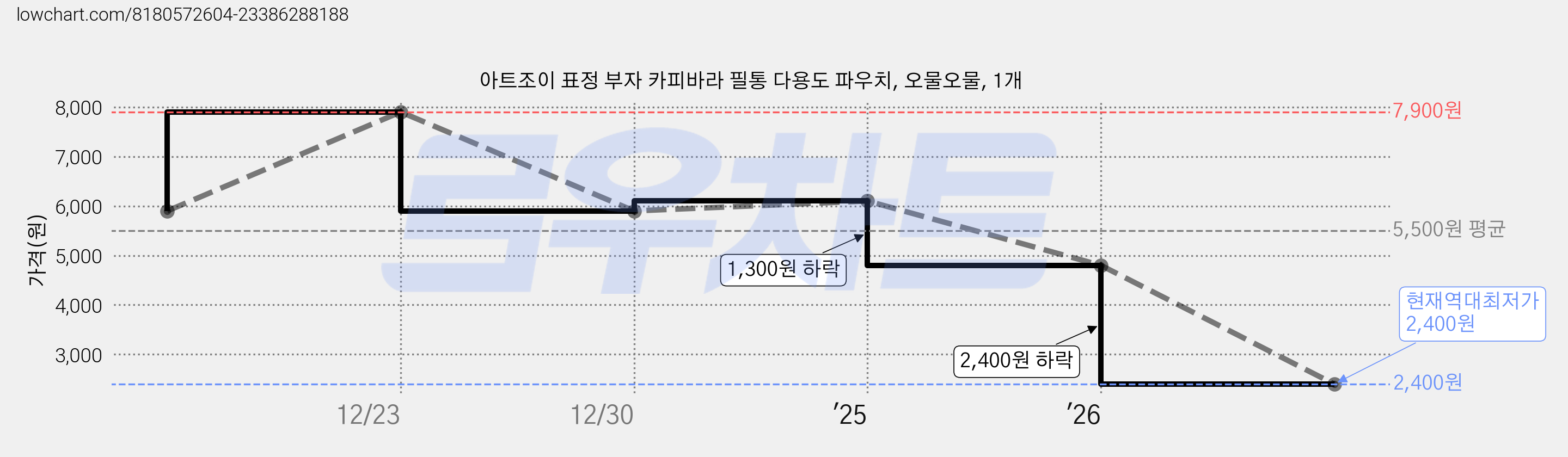 아트조이 표정 부자 카피바라 필통 다용도 파우치, 오물오물, 1개 가격 변동 차트, 현재가 2,400원, 역대최저가
