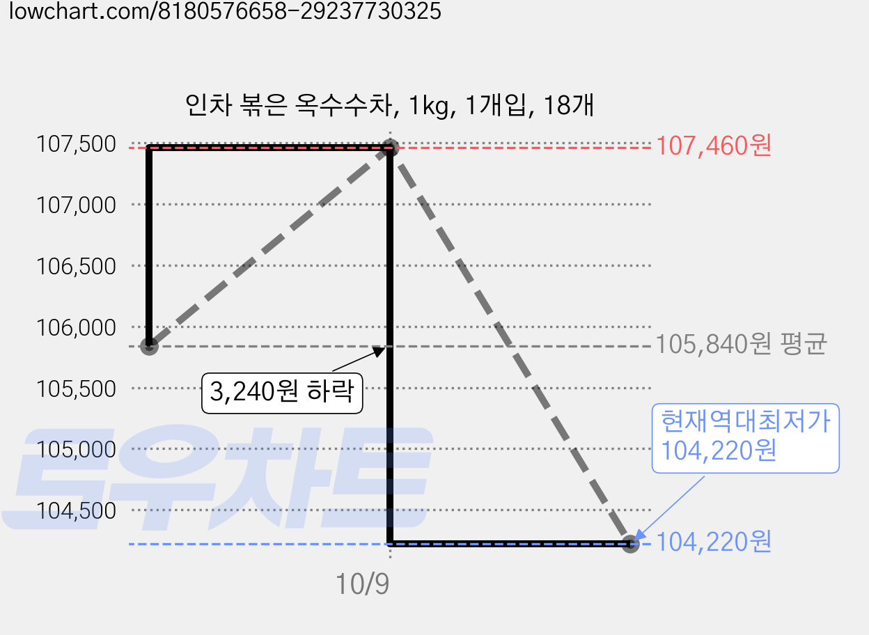 인차 볶은 옥수수차, 1kg, 1개입, 18개 가격 변동 차트, 현재가 104,220원, 역대최저가