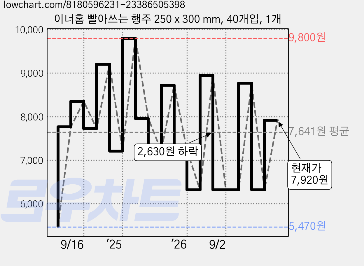 이너홈 빨아쓰는 행주 250 x 300 mm, 40개입, 1개 가격 변동 차트, 현재가 7,920원, 관측 최저가 5,420원
