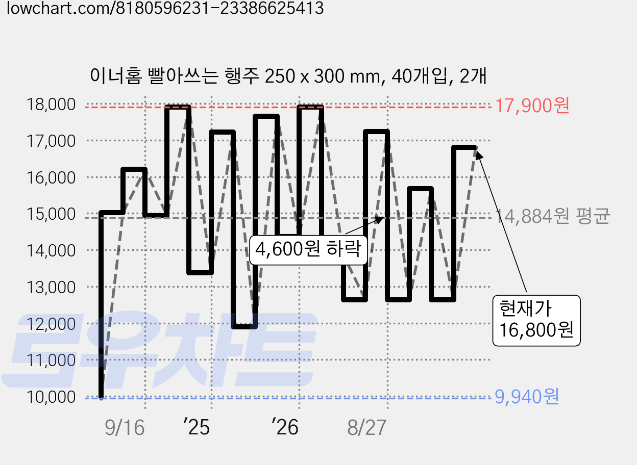 이너홈 빨아쓰는 행주 250 x 300 mm, 40개입, 2개 가격 변동 차트, 현재가 16,800원, 관측 최저가 9,840원