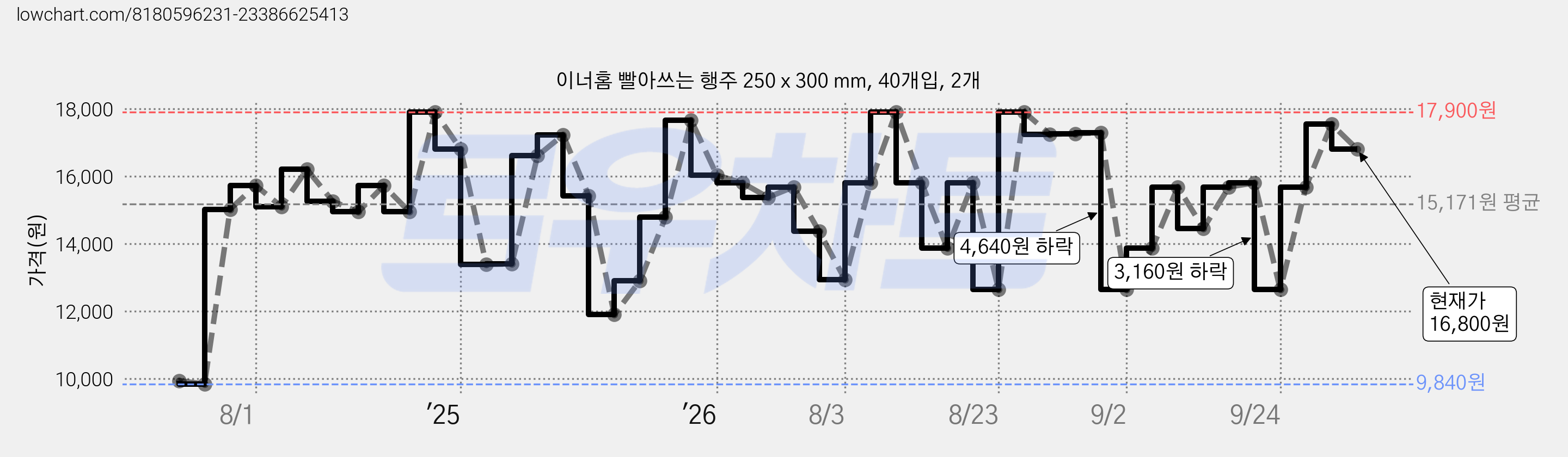 이너홈 빨아쓰는 행주 250 x 300 mm, 40개입, 2개 가격 변동 차트, 현재가 16,800원, 관측 최저가 9,840원