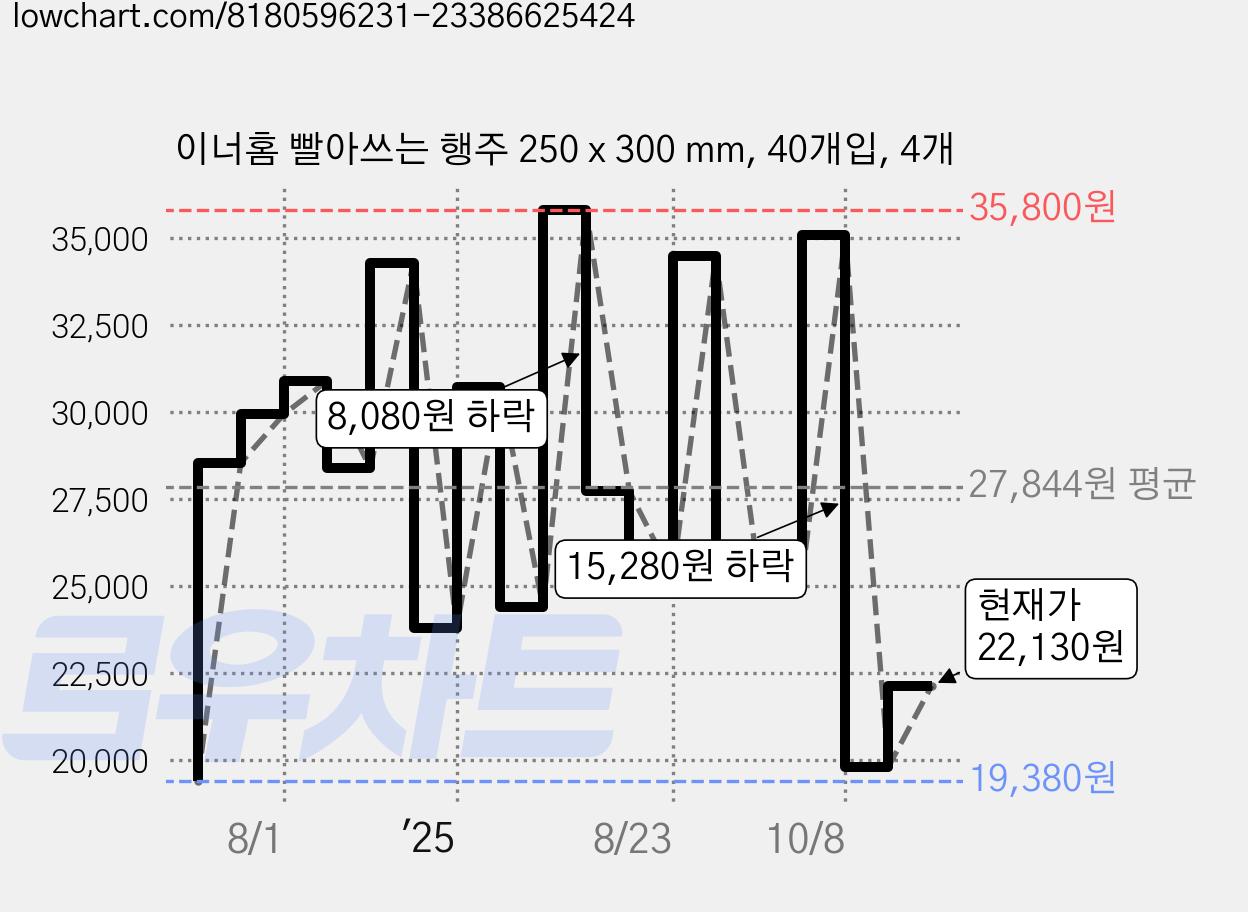 이너홈 빨아쓰는 행주 250 x 300 mm, 40개입, 4개 가격 변동 차트, 현재가 22,130원, 관측 최저가 19,180원